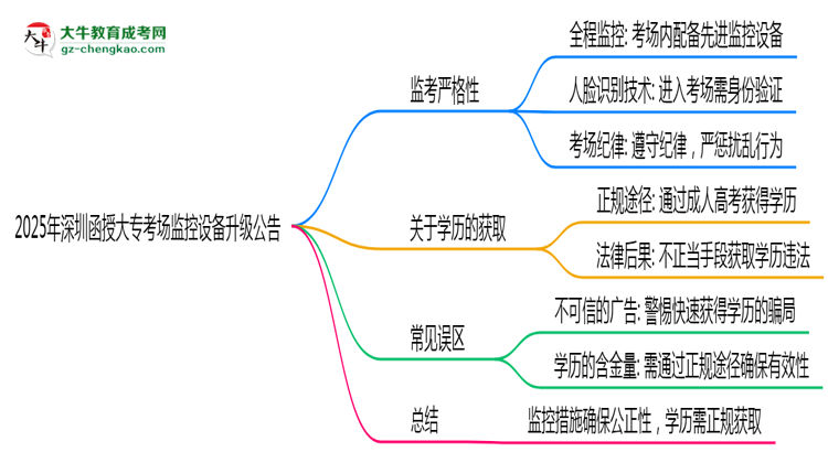 2025年深圳函授大?？紙霰O(jiān)控設備升級公告思維導圖