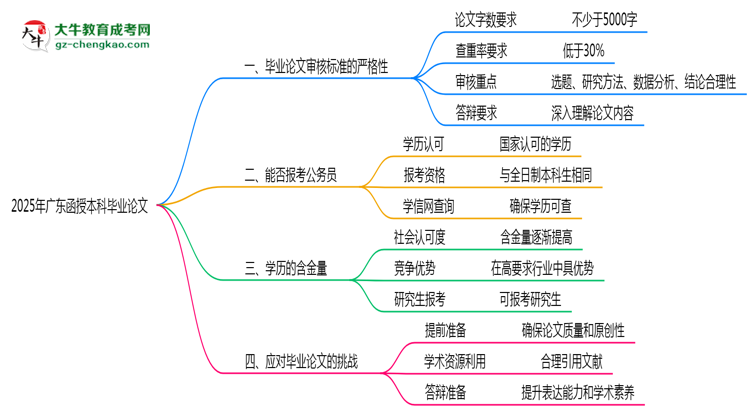 廣東函授本科畢業(yè)論文查重率2025標準思維導圖