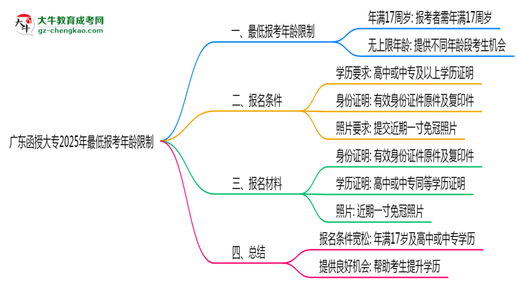 廣東函授大專2025年最低報考年齡限制思維導圖