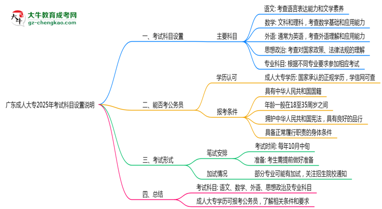 廣東成人大專2025年考試科目設置說明思維導圖