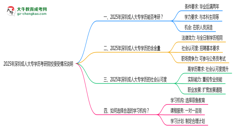2025年深圳成人大專學歷考研院校接受情況說明思維導圖
