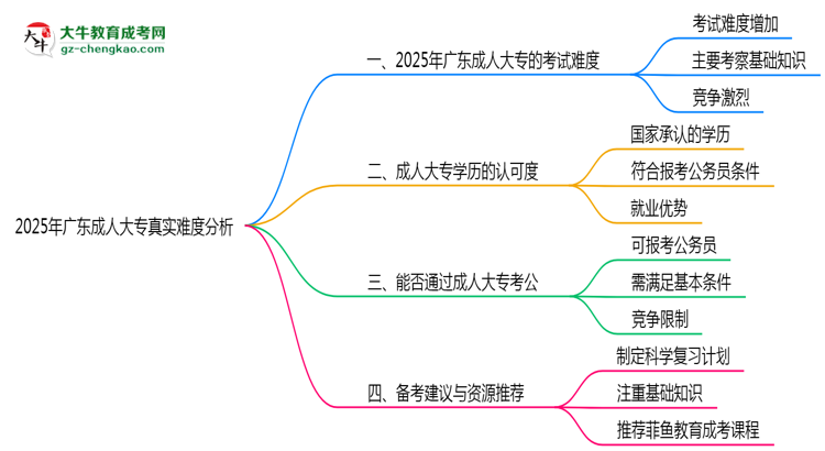 2025年廣東成人大專真實(shí)難度分析報告思維導(dǎo)圖