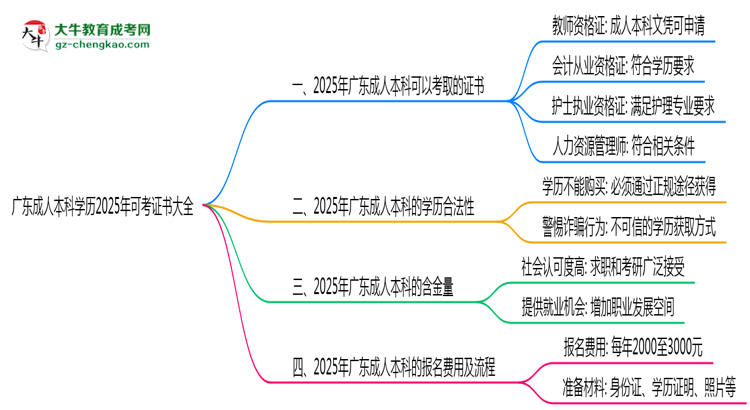 廣東成人本科學歷2025年可考證書大全思維導(dǎo)圖