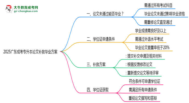 2025廣東成考專升本論文補救畢業(yè)方案思維導(dǎo)圖