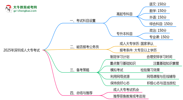 2025年深圳成人大?？荚嚳颇吭O(shè)置及備考策略思維導(dǎo)圖