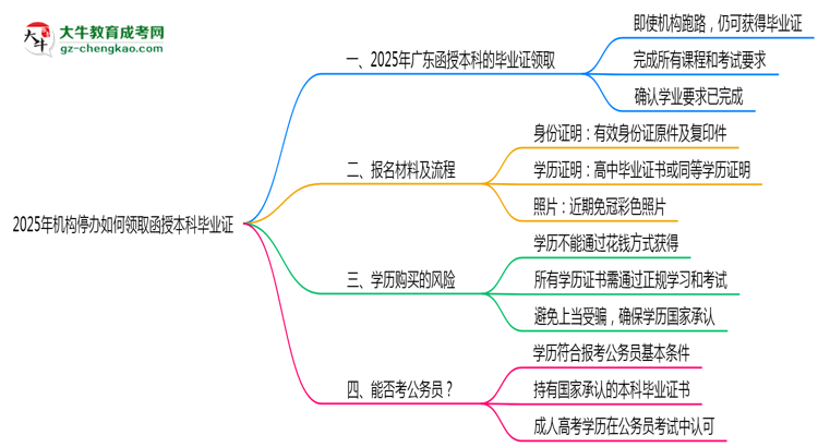2025年機構停辦如何領取函授本科畢業(yè)證思維導圖