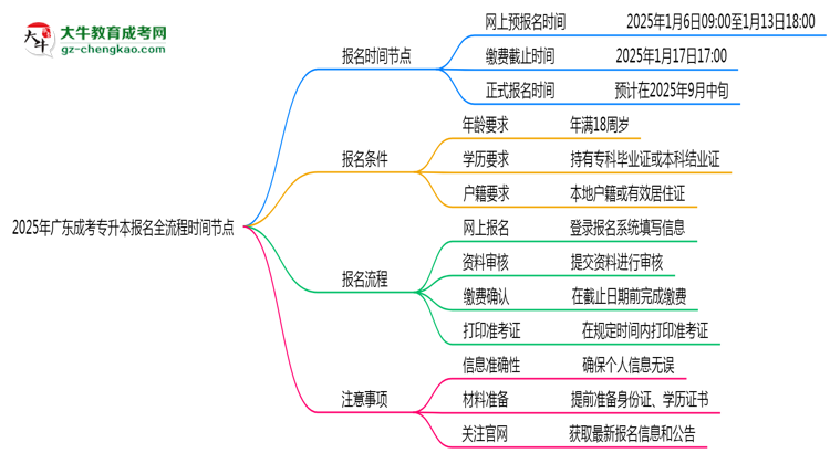 2025年廣東成考專升本報名全流程時間節(jié)點思維導圖