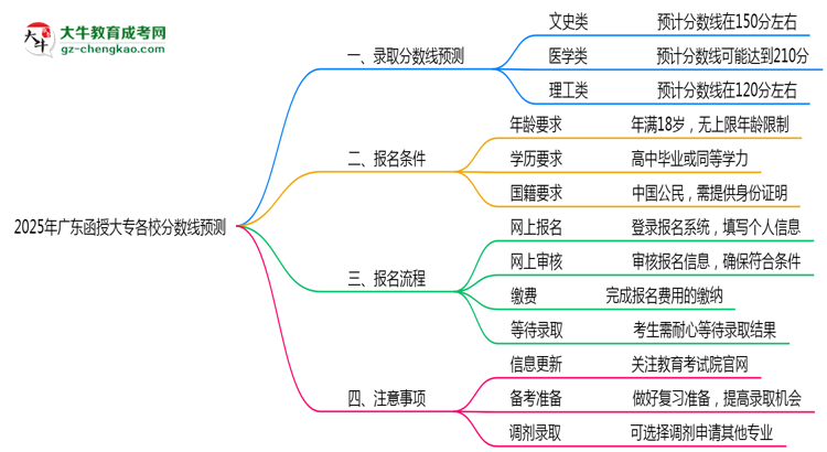 2025年廣東函授大專各校分?jǐn)?shù)線預(yù)測思維導(dǎo)圖
