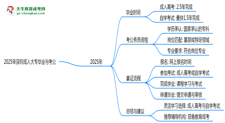 2025年深圳成人大專最短畢業(yè)拿證年限預測思維導圖