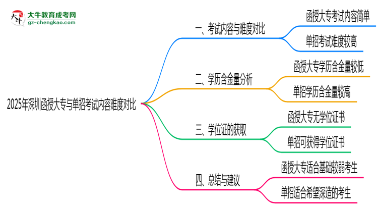 2025年深圳函授大專(zhuān)與單招考試內(nèi)容難度對(duì)比思維導(dǎo)圖