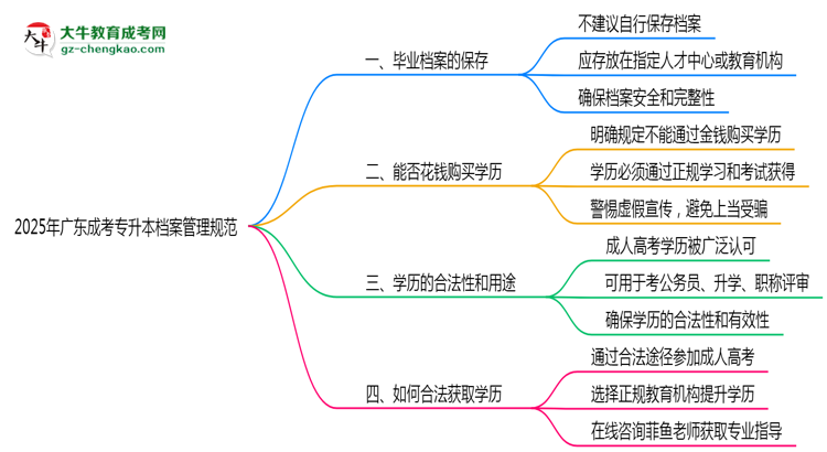 2025年廣東成考專升本檔案管理規(guī)范思維導圖