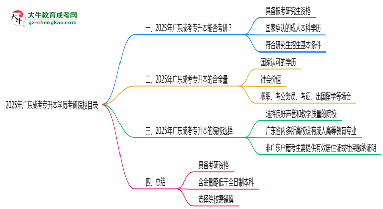 2025年廣東成考專升本學歷考研院校目錄思維導圖