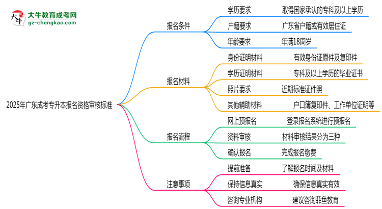 2025年廣東成考專升本報名資格最新審核標(biāo)準(zhǔn)思維導(dǎo)圖