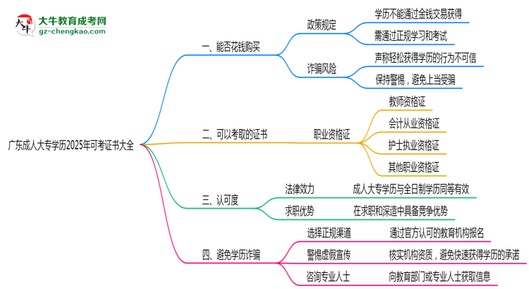 廣東成人大專學歷2025年可考證書大全思維導圖