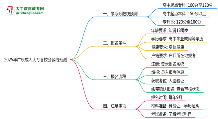 2025年廣東成人大專各校分?jǐn)?shù)線預(yù)測思維導(dǎo)圖