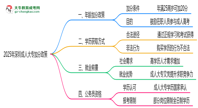 2025年深圳成人大專加分政策年齡和身份限制說(shuō)明思維導(dǎo)圖