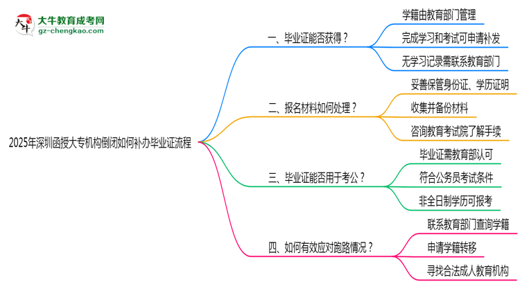 2025年深圳函授大專機構(gòu)倒閉如何補辦畢業(yè)證流程思維導圖