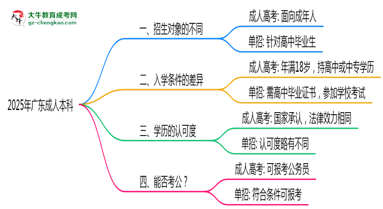 2025年廣東成人本科單招區(qū)別深度解析思維導圖