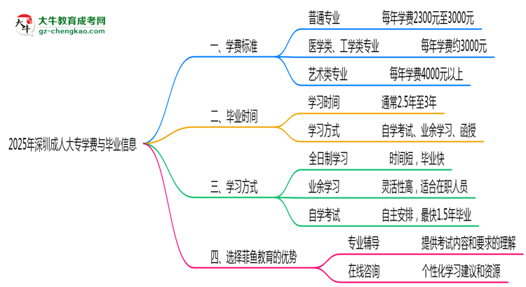 2025年深圳成人大專各專業(yè)學費標準最新公示思維導圖