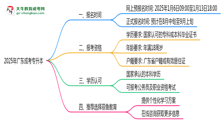 2025年廣東成考專(zhuān)升本報(bào)名窗口期說(shuō)明思維導(dǎo)圖