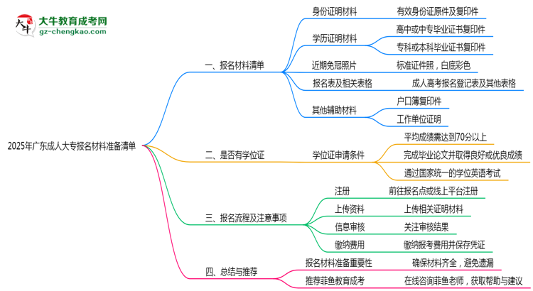 2025年廣東成人大專報名材料準(zhǔn)備清單思維導(dǎo)圖