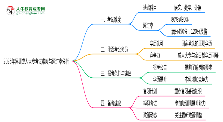2025年深圳成人大?？荚囯y度與通過率分析思維導(dǎo)圖