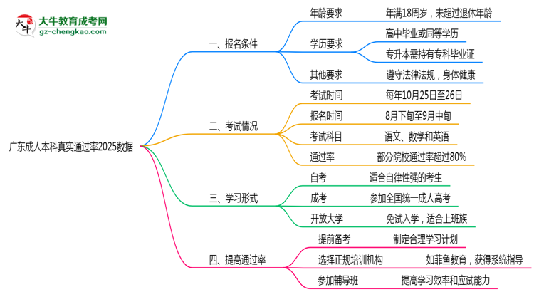 廣東成人本科真實通過率2025數(shù)據(jù)思維導圖