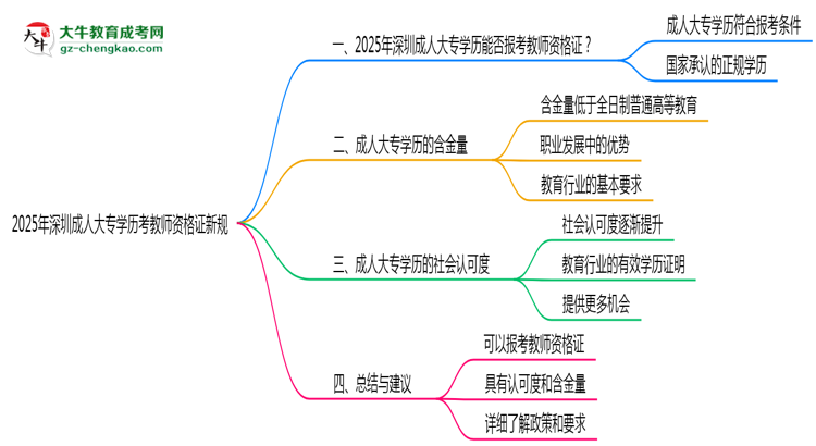 2025年深圳成人大專學歷考教師資格證新規(guī)思維導圖