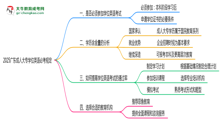 2025廣東成人大專學位英語必考規(guī)定思維導(dǎo)圖