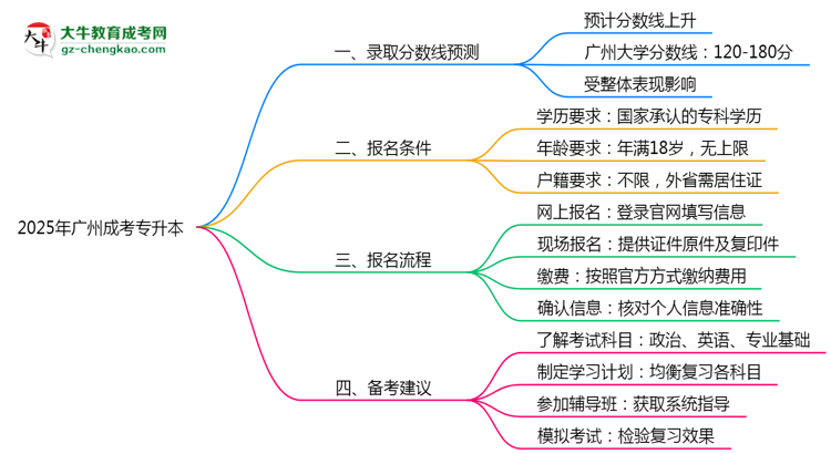 2025年廣州成考專升本各校分?jǐn)?shù)線預(yù)測思維導(dǎo)圖