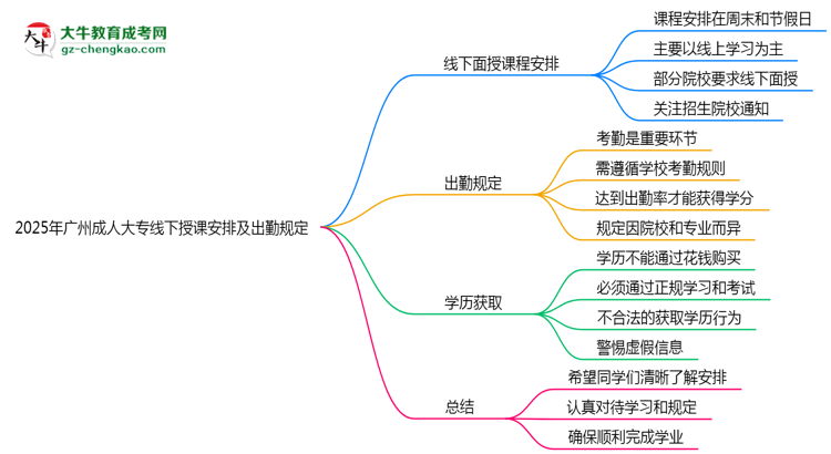 2025年廣州成人大專(zhuān)線下授課安排及出勤規(guī)定說(shuō)明思維導(dǎo)圖