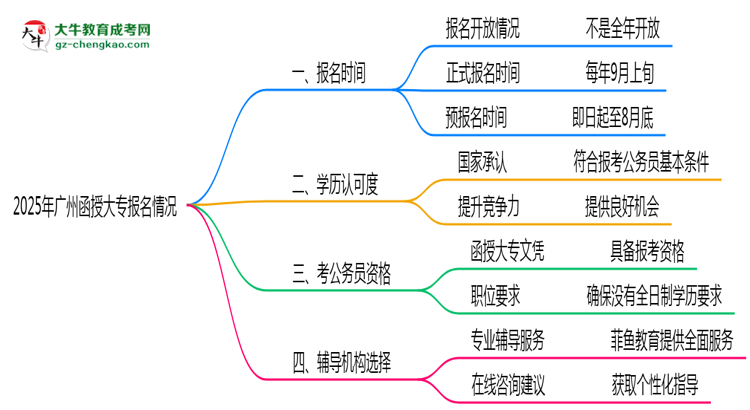 2025年廣州函授大專(zhuān)報(bào)名時(shí)段全年開(kāi)放嗎思維導(dǎo)圖