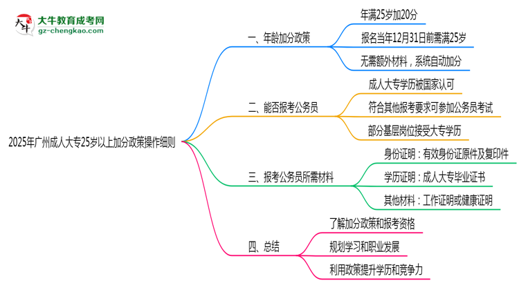 2025年廣州成人大專25歲以上加分政策操作細則思維導圖