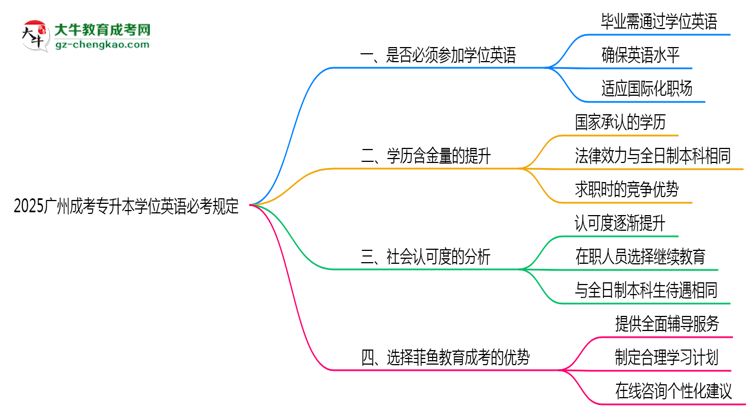 2025廣州成考專升本學(xué)位英語必考規(guī)定思維導(dǎo)圖