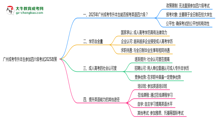 廣州成考專(zhuān)升本生參加四六級(jí)考試2025政策思維導(dǎo)圖