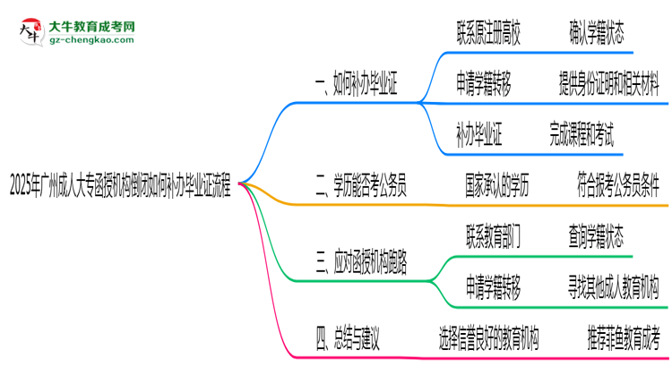 2025年廣州成人大專機構(gòu)倒閉如何補辦畢業(yè)證流程思維導(dǎo)圖