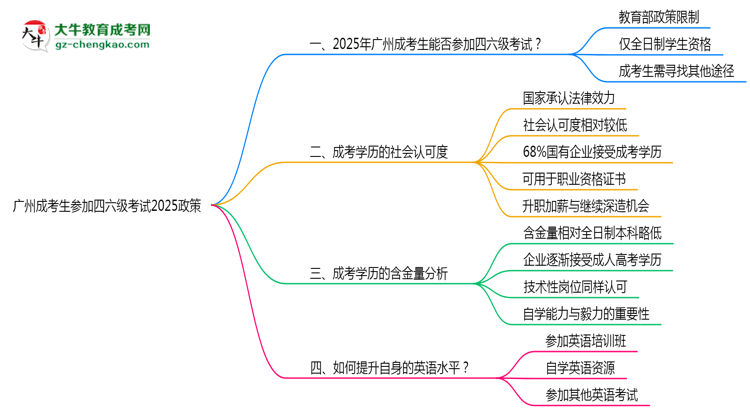 廣州成考生參加四六級考試2025政策思維導(dǎo)圖