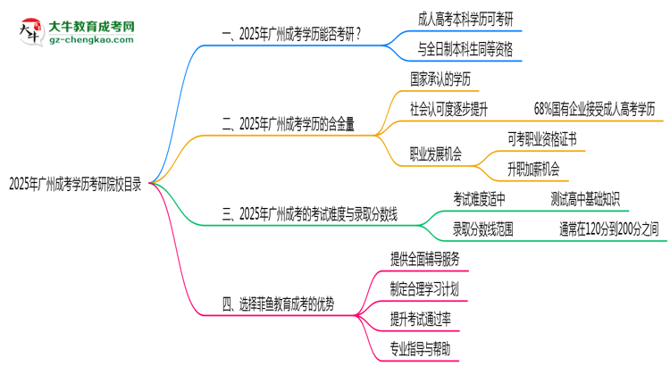2025年廣州成考學歷考研院校目錄思維導圖