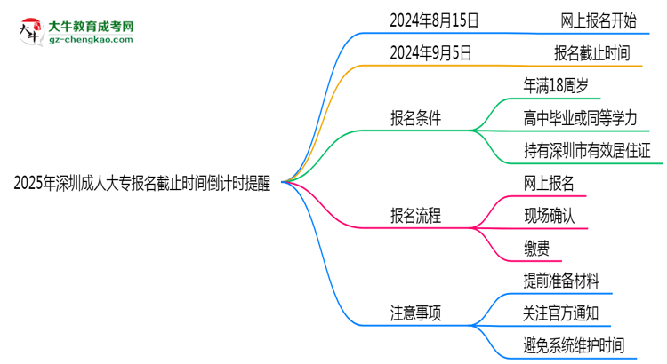 2025年深圳成人大專報名截止時間倒計時提醒思維導圖