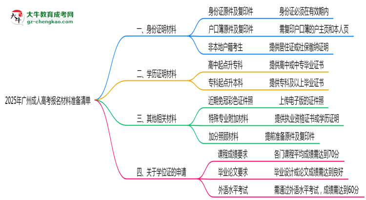 2025年廣州成人高考報名材料準(zhǔn)備清單思維導(dǎo)圖