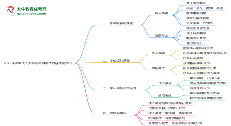 2025年深圳成人大專(zhuān)與單招考試內(nèi)容難度對(duì)比思維導(dǎo)圖