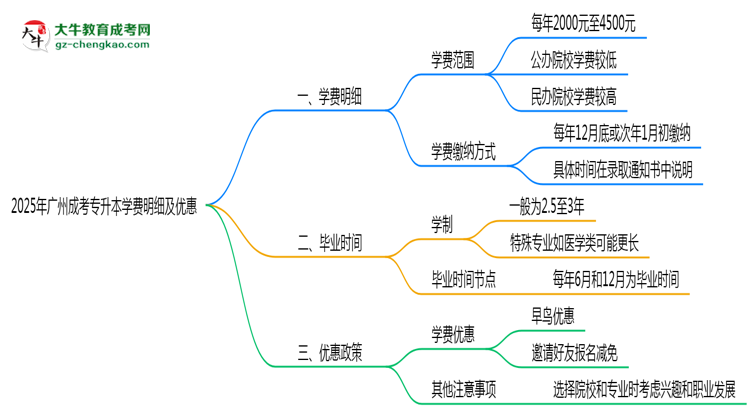 2025年廣州成考專升本學費明細及優(yōu)惠思維導圖