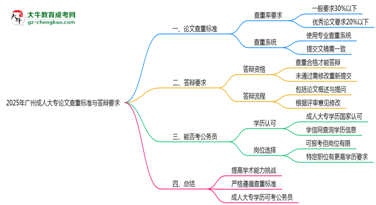 2025年廣州成人大專論文查重標準與答辯要求思維導圖