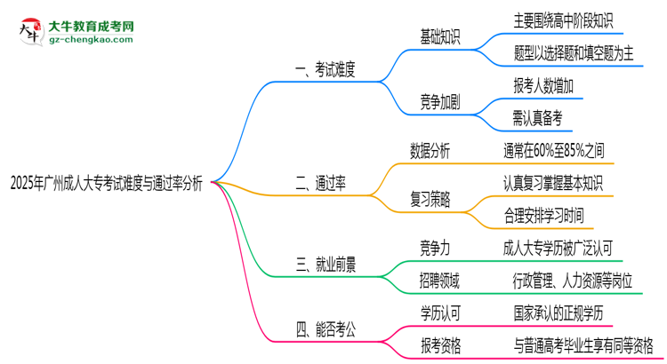 2025年廣州成人大?？荚囯y度與通過率分析思維導(dǎo)圖