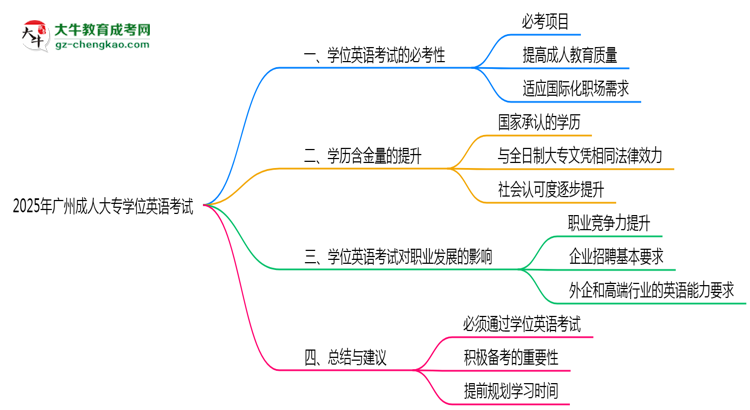 2025年廣州成人大專學位英語考試是否必須通過思維導圖