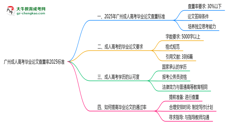 廣州成人高考畢業(yè)論文查重率2025標準思維導圖