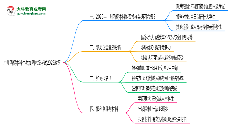 廣州函授本科生參加四六級考試2025政策思維導圖