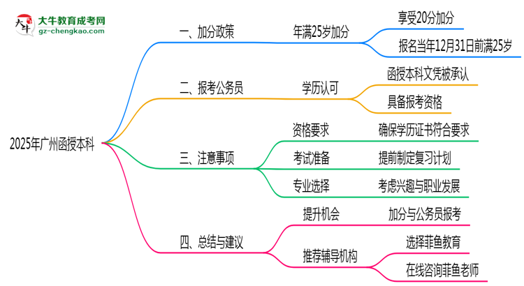 2025年廣州25歲函授本科加分細則思維導圖