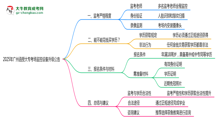 2025年廣州函授大?？紙霰O(jiān)控設(shè)備升級公告思維導(dǎo)圖
