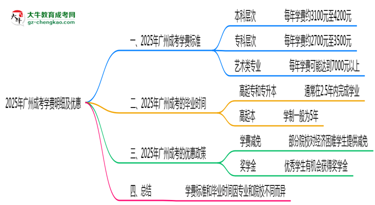 2025年廣州成考學費明細及優(yōu)惠思維導圖